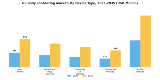 US Body Contouring Devices and Procedures Market Segment Image 1