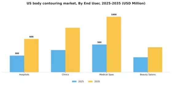US Body Contouring Devices and Procedures Market Segment Image 2