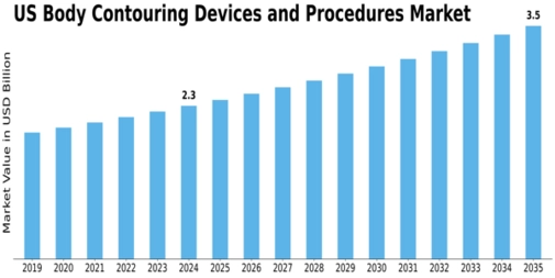 US Body Contouring Devices and Procedures Market Size
