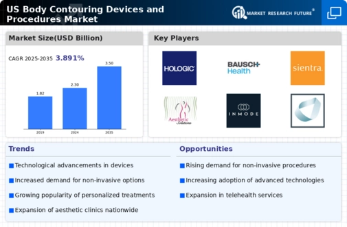 US Body Contouring Devices and Procedures Market Infographic