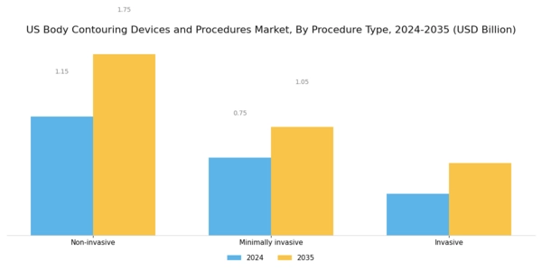 US Body Contouring Devices and Procedures Market Segment Image 0