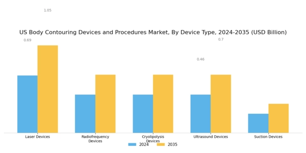 US Body Contouring Devices and Procedures Market Segment Image 1