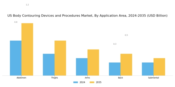 US Body Contouring Devices and Procedures Market Segment Image 2
