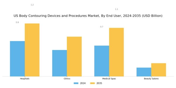 US Body Contouring Devices and Procedures Market Segment Image 3