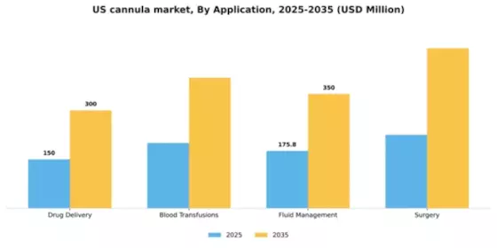 US Cannula Market Segment Image 0