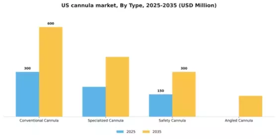 US Cannula Market Segment Image 3