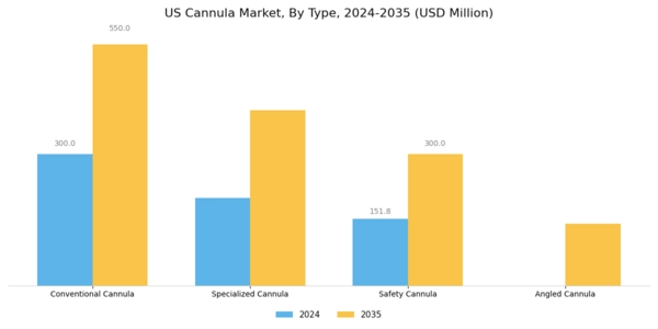 US Cannula Market Segment Image 0