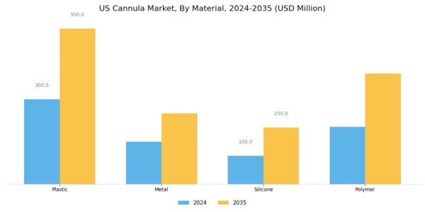 US Cannula Market Segment Image 1