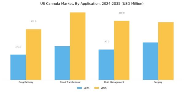 US Cannula Market Segment Image 2