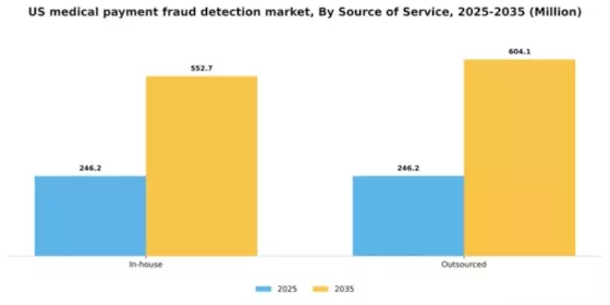 US Medical Payment Fraud Detection Market Segment Image 3