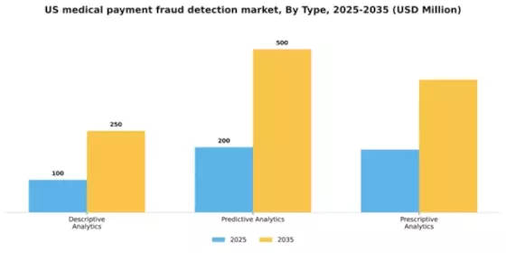 US Medical Payment Fraud Detection Market Segment Image 4