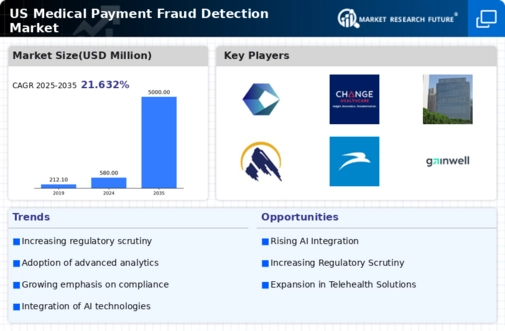 US Medical Payment Fraud Detection Market Infographic