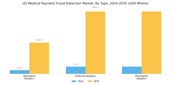 US Medical Payment Fraud Detection Market Segment Image 0