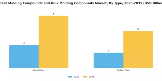 Sheet Molding Compound and Bulk Molding Compound Market Segment Image 1