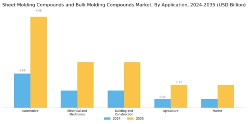 Sheet Molding Compound and Bulk Molding Compound Market Segment Image 1