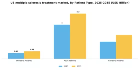 US Multiple Sclerosis Treatment Market Segment Image 0