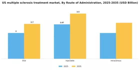 US Multiple Sclerosis Treatment Market Segment Image 1