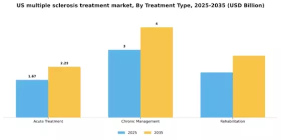 US Multiple Sclerosis Treatment Market Segment Image 2