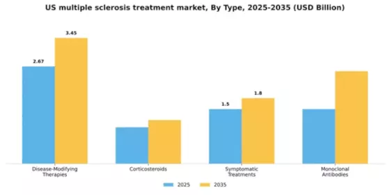 US Multiple Sclerosis Treatment Market Segment Image 3