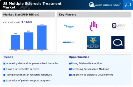 US Multiple Sclerosis Treatment Market Infographic