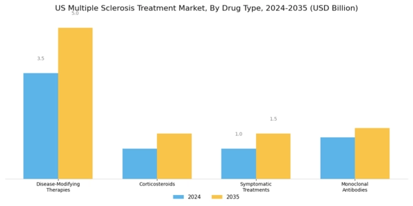 US Multiple Sclerosis Treatment Market Segment Image 0