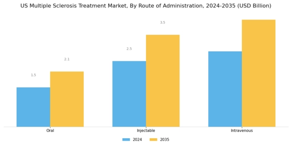 US Multiple Sclerosis Treatment Market Segment Image 1