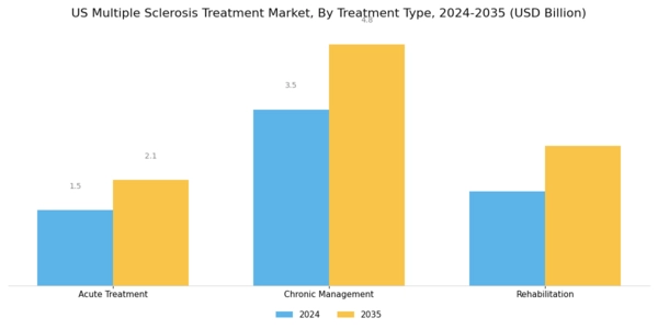 US Multiple Sclerosis Treatment Market Segment Image 2