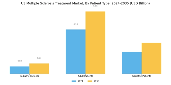 US Multiple Sclerosis Treatment Market Segment Image 3