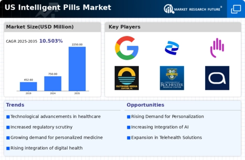 US Intelligent Pills Market Infographic