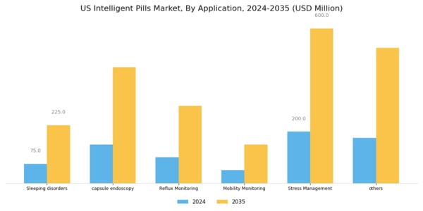 US Intelligent Pills Market Segment Image 0