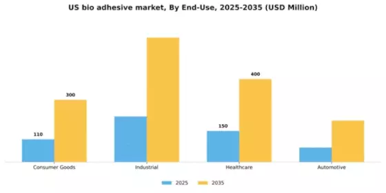 US Bio adhesive Market Segment Image 1