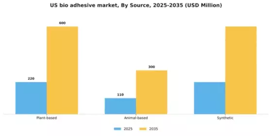 US Bio adhesive Market Segment Image 2