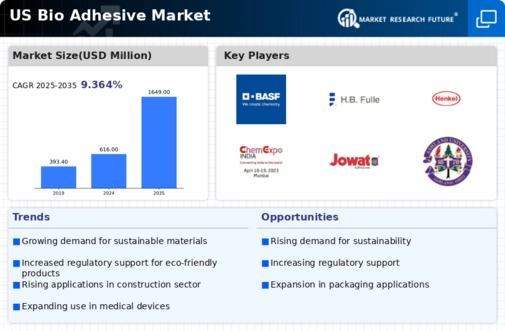 US Bio adhesive Market Infographic
