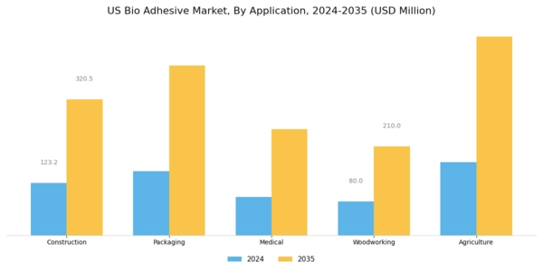 US Bio adhesive Market Segment Image 0