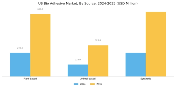 US Bio adhesive Market Segment Image 1