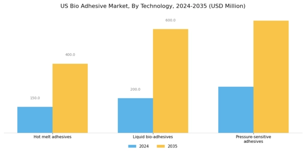 US Bio adhesive Market Segment Image 2