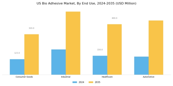 US Bio adhesive Market Segment Image 3