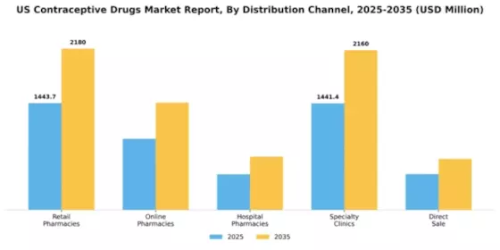 US Contraceptive Drugs Market Segment Image 0