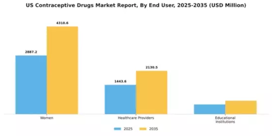 US Contraceptive Drugs Market Segment Image 1