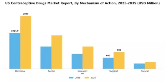 US Contraceptive Drugs Market Segment Image 2