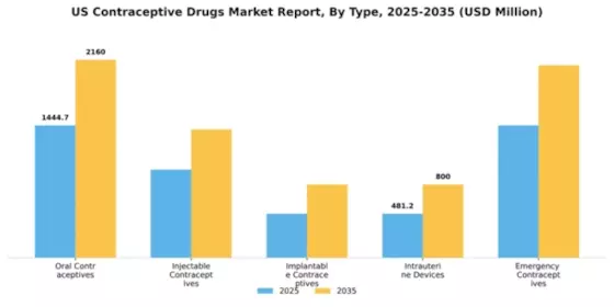 US Contraceptive Drugs Market Segment Image 3