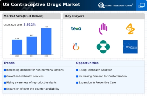 US Contraceptive Drugs Market Infographic
