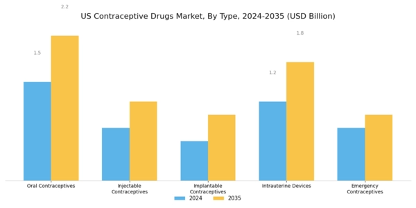 US Contraceptive Drugs Market Segment Image 0