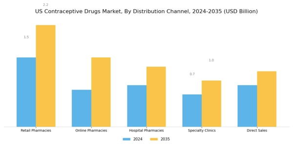 US Contraceptive Drugs Market Segment Image 2