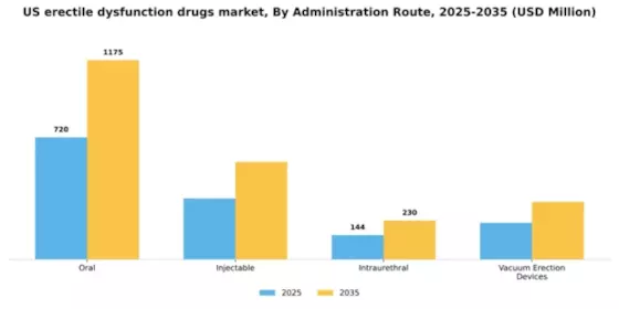 US Erectile Dysfunction Drugs Market Segment Image 0