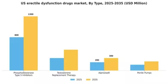 US Erectile Dysfunction Drugs Market Segment Image 3