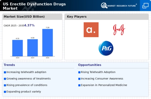 US Erectile Dysfunction Drugs Market Infographic