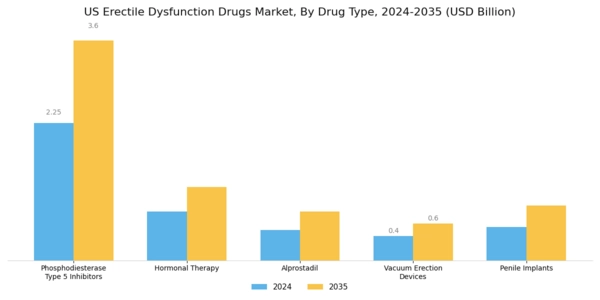 US Erectile Dysfunction Drugs Market Segment Image 0