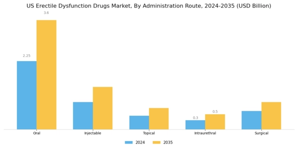 US Erectile Dysfunction Drugs Market Segment Image 1
