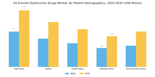 US Erectile Dysfunction Drugs Market Segment Image 2
